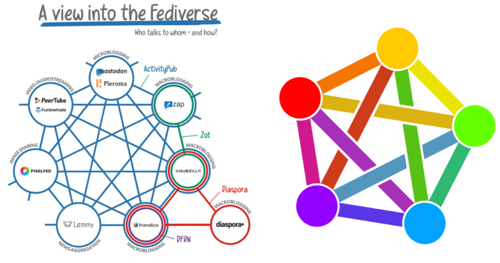 Fediverso: Threads e l'Interoperabilità con Altre Piattaforme