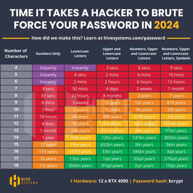 Analisi della Sicurezza delle Password
